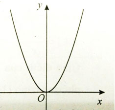 Khảo sát sự biến thiên và vẽ đồ thị hàm số