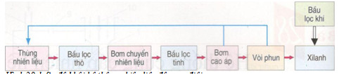 Giải bài tập SGK Công nghệ lớp 11 bài 28: Hệ thống cung cấp nhiên liệu và không khí trong động cơ điezen