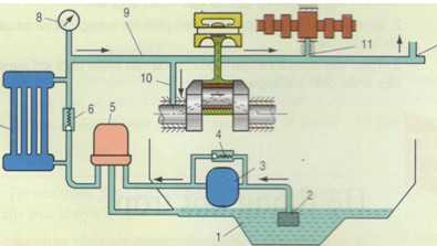 Giải bài tập SGK Công nghệ lớp 11 bài 39: Ôn tập phần động cơ đốt trong