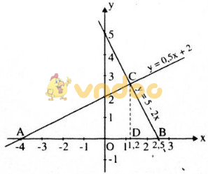 Giải bài tập SGK Toán lớp 9: Ôn tập Chương II – Hàm bậc nhất