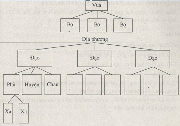 Giải bài tập SBT Lịch sử lớp 7 bài 21: Ôn tập chương IV