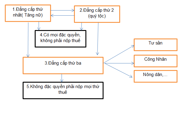 Giải bài tập SBT Lịch sử lớp 8 bài 2: Cách mạng tư sản Pháp cuối thế kỉ XVIII