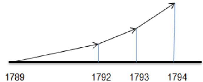 Giải bài tập SBT Lịch sử lớp 8 bài 2: Cách mạng tư sản Pháp cuối thế kỉ XVIII