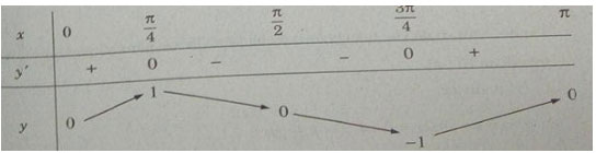 Cực trị của hàm số