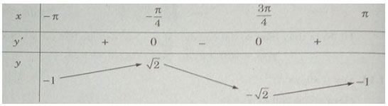 Cực trị của hàm số