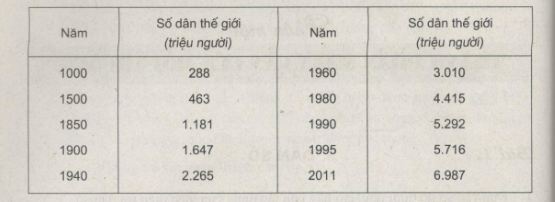 bài tập địa lý 7