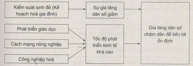 bài tập địa lý 7