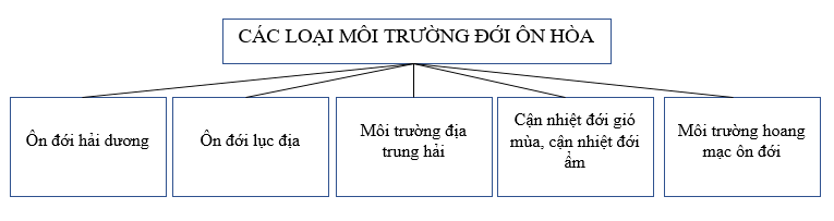 bài tập địa lý
