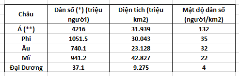 bài tập địa lý 7