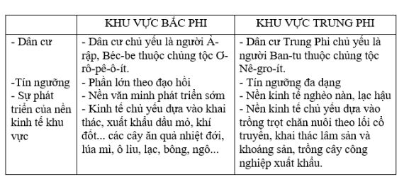 bài tập địa lý