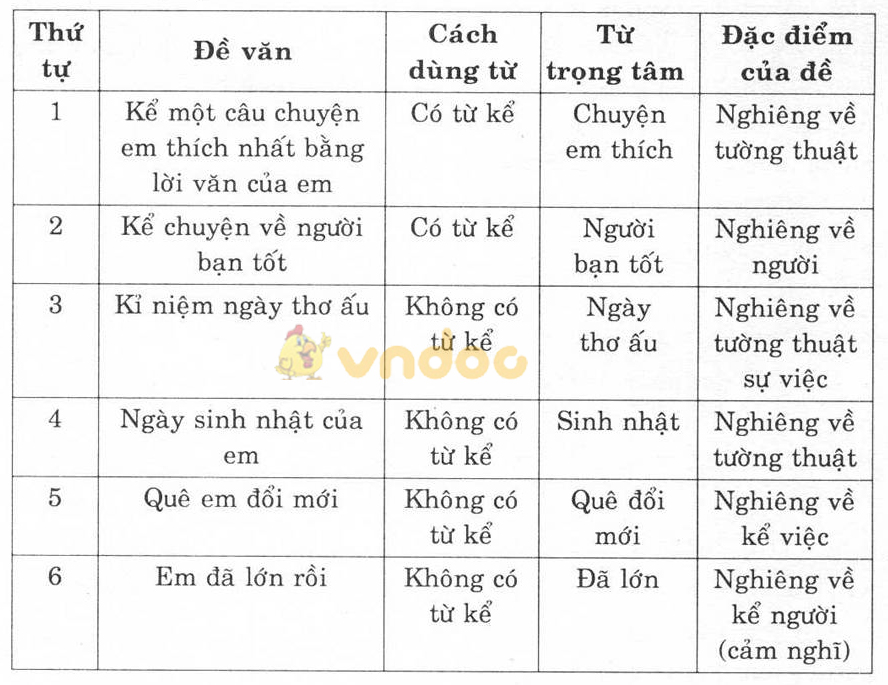 Giải bài tập Ngữ văn lớp 6 bài 4: Tìm hiểu đề và cách làm bài văn tự sự