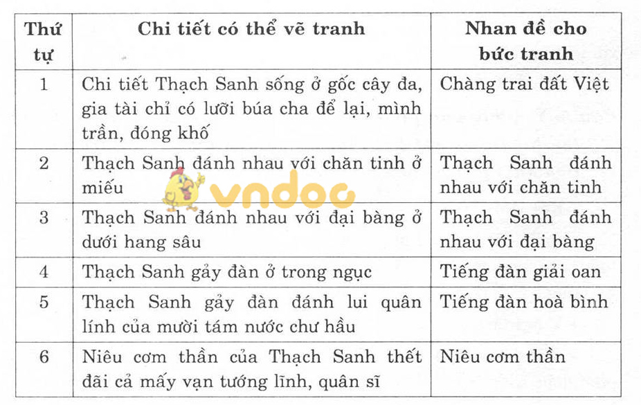 Giải bài tập Ngữ văn lớp 6 bài 6: Thạch Sanh