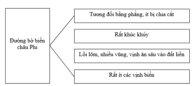 bài tập địa lý