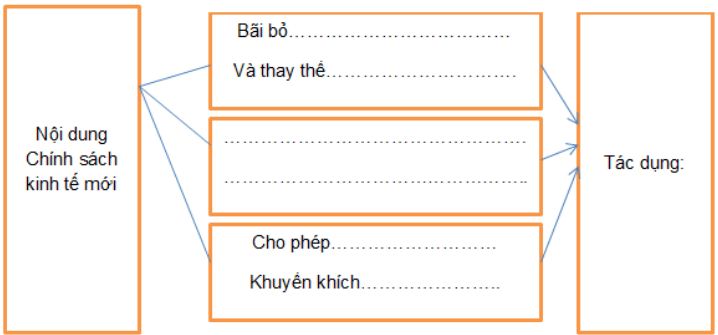Giải bài tập SBT Lịch sử lớp 8 bài 16: Liên Xô xây dựng chủ nghĩa xã hội (1921 - 1941)