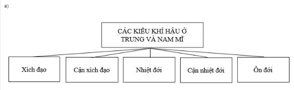 Bài tập địa lý