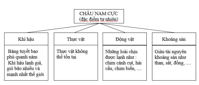 Bài tập địa lý