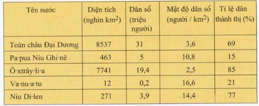 Bài tập địa lý