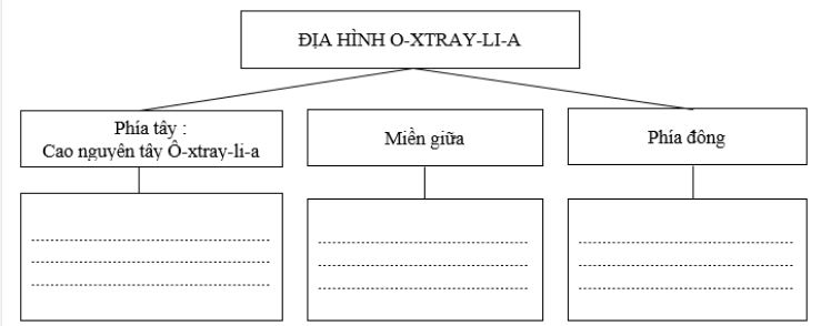 Bài tập địa lý