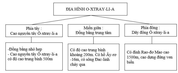 Bài tập địa lý