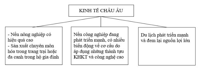 Bài tập địa lý