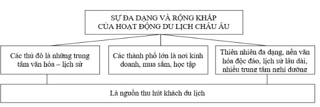 Bài tập địa lý
