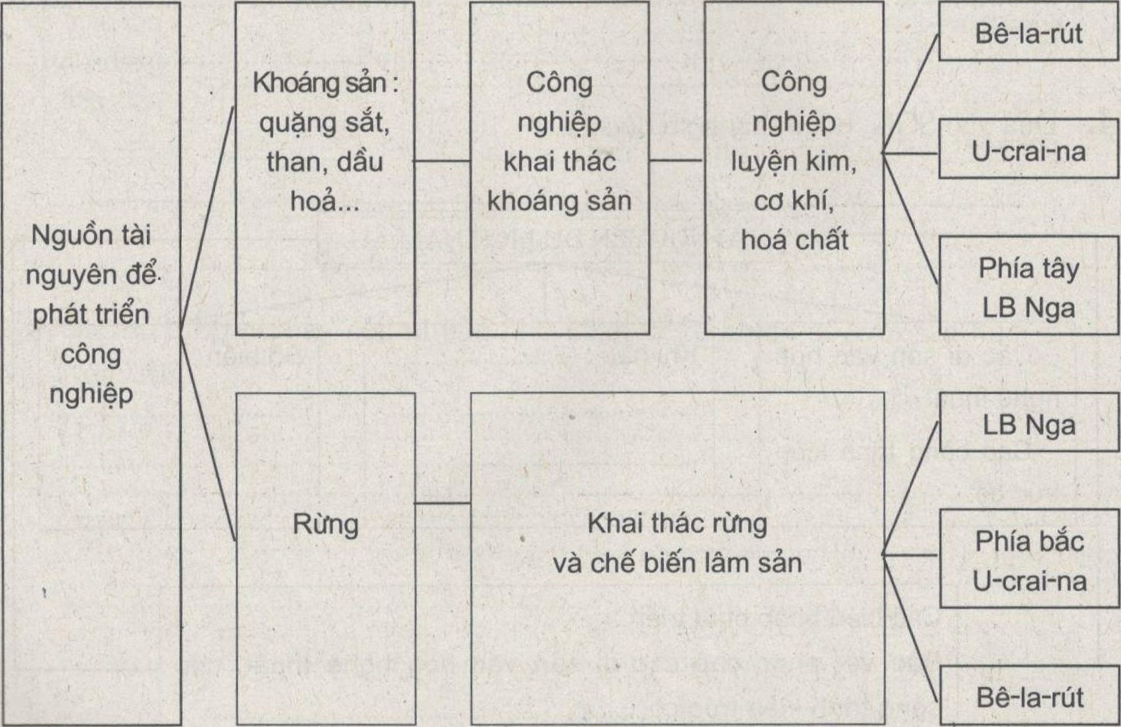 Bài tập địa lý