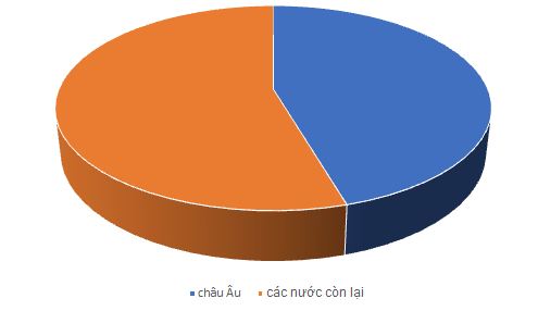 Bài tập địa lý