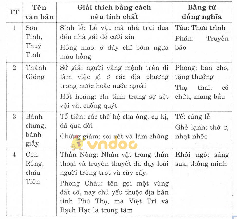 Giải bài tập Ngữ văn lớp 6 bài 3: Nghĩa của Từ