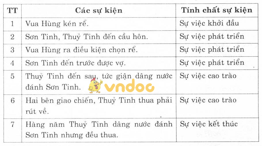 Giải bài tập Ngữ văn lớp 6 bài 3: Sự việc và nhân vật trong Văn tự sự