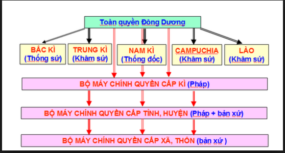 Giải bài tập SBT Lịch sử lớp 8 bài 29: Chính sách khai thác thuộc địa của thực dân Pháp và những chuyển biến về kinh tế xã hội ở Việt Nam