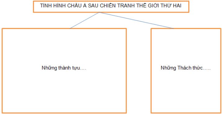 Giải bài tập SBT Lịch sử lớp 9 bài 4: Các nước Châu Á