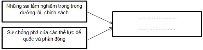 Giải bài tập SBT Lịch sử lớp 9 bài 13: Tổng kết lịch sử thế giới từ năm 1945 đến nay
