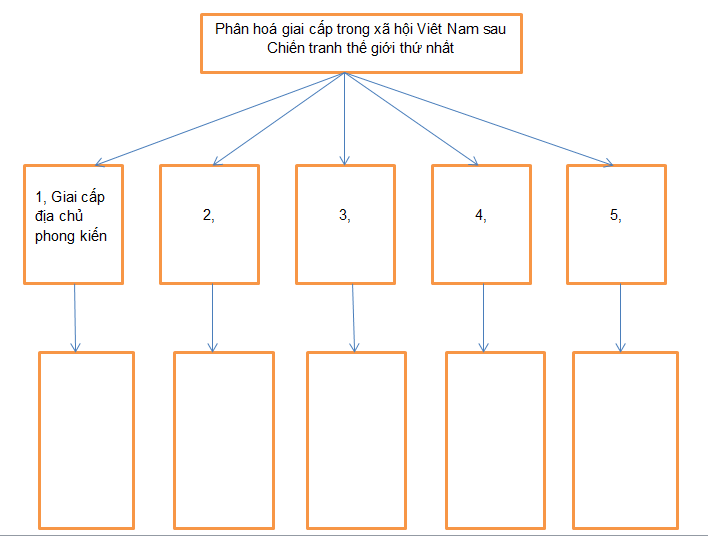 Giải bài tập SBT Lịch sử lớp 9 bài 14: Việt Nam sau Chiến tranh thế giới thứ nhất