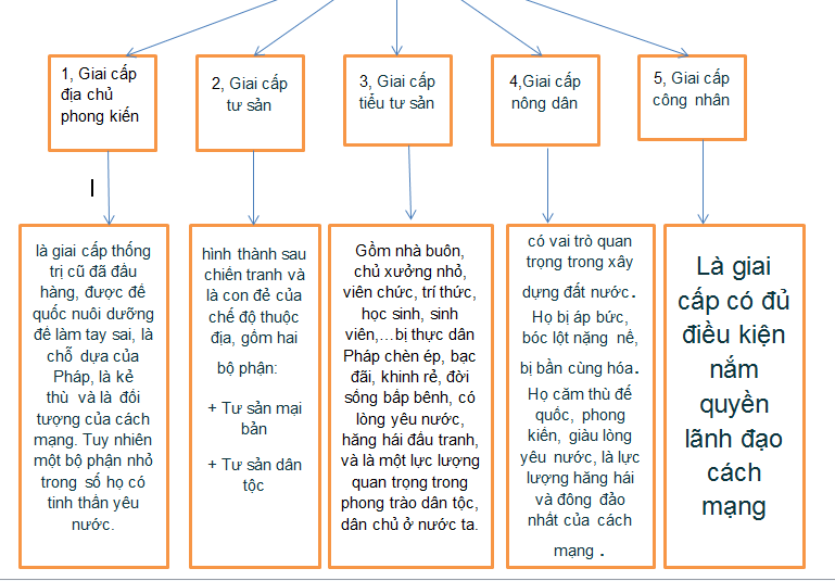 Giải bài tập SBT Lịch sử lớp 9 bài 14: Việt Nam sau Chiến tranh thế giới thứ nhất