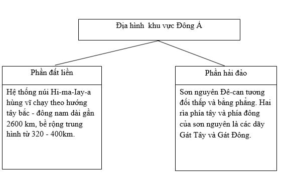 Bài tập địa lý