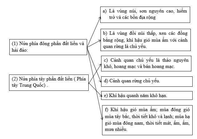 Bài tập địa lý
