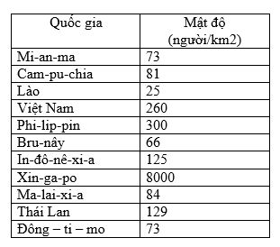 Bài tập địa lý