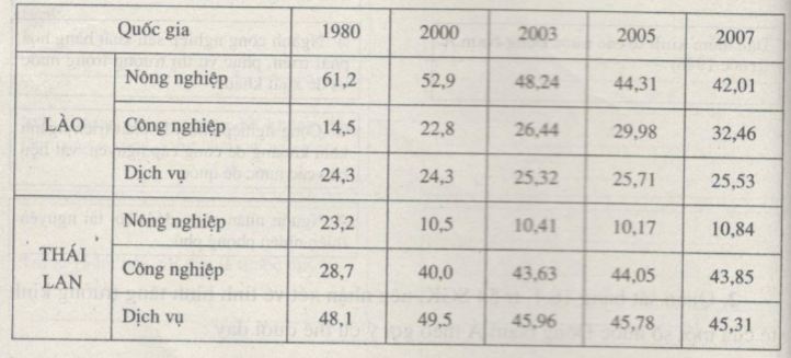 Bài tập địa lý