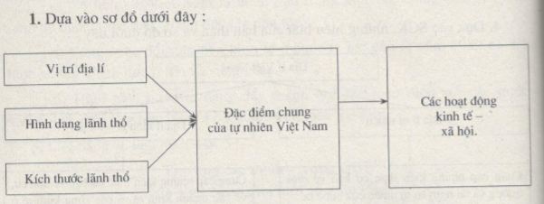 Bài tập địa lý