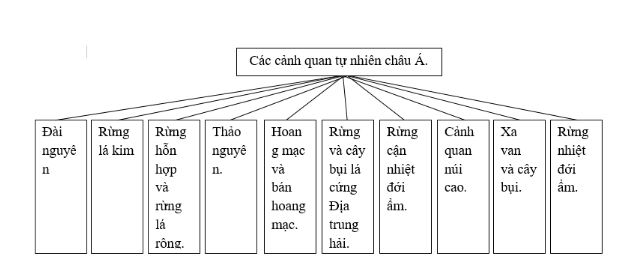 Bài tập địa lý