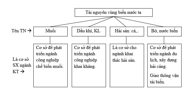 Bài tập địa lý