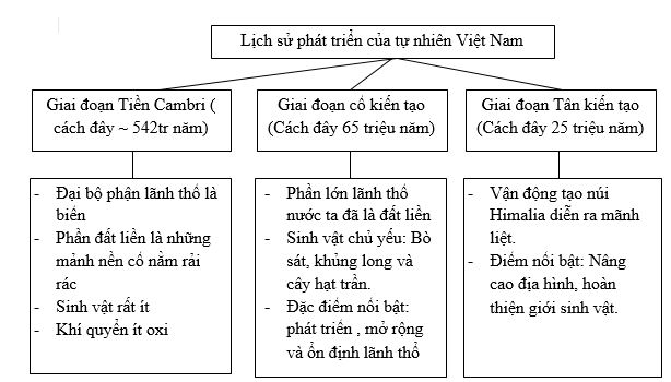 Bài tập địa lý