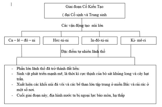 Bài tập địa lý