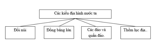 Giải bài tập SBT Địa lý 8 bài 28: Đặc điểm địa hình Việt Nam - Giải bài ...