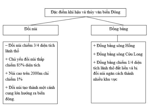 Bài tập địa lý