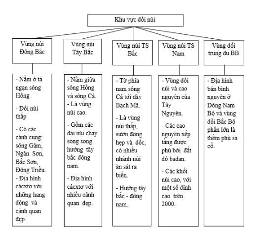 Bài tập địa lý