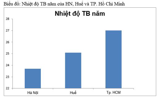 Bài tập địa lý