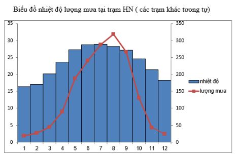 Bài tập địa lý