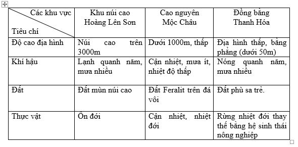 Bài tập địa lý
