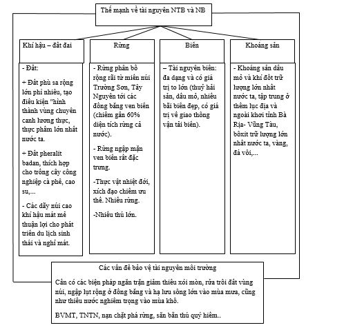 Bài tập địa lý